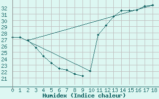 Courbe de l'humidex pour Espinosa