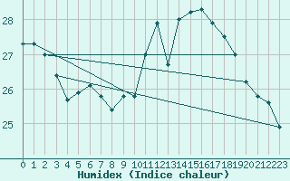 Courbe de l'humidex pour Machichaco Faro