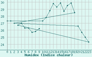 Courbe de l'humidex pour Biscarrosse (40)