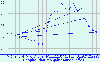 Courbe de tempratures pour Salinopolis