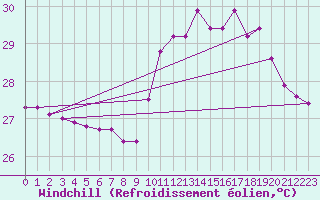 Courbe du refroidissement olien pour Salinopolis