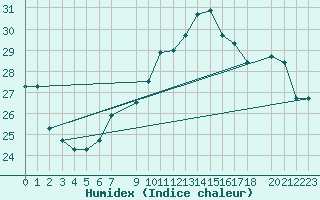Courbe de l'humidex pour Tozeur