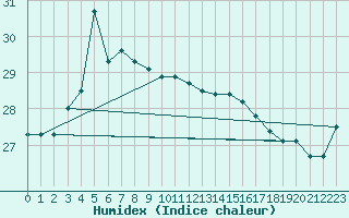 Courbe de l'humidex pour Hitoyoshi