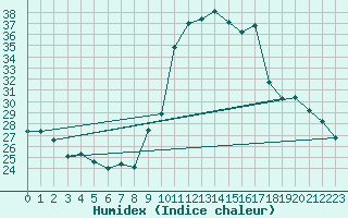 Courbe de l'humidex pour Saint-Bauzile (07)