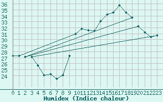 Courbe de l'humidex pour Vives (66)