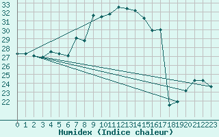 Courbe de l'humidex pour S. Giovanni Teatino