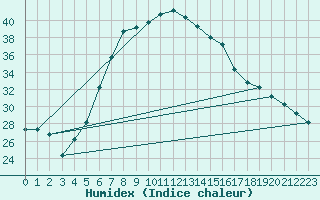 Courbe de l'humidex pour Turaif