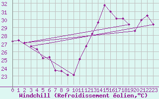 Courbe du refroidissement olien pour Cabestany (66)