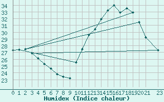 Courbe de l'humidex pour Irece