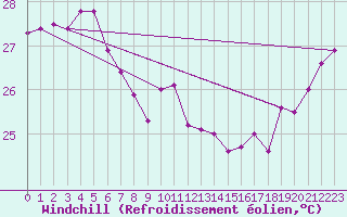 Courbe du refroidissement olien pour Cooktown Airport