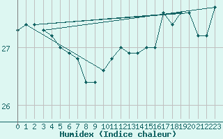 Courbe de l'humidex pour Gruissan (11)