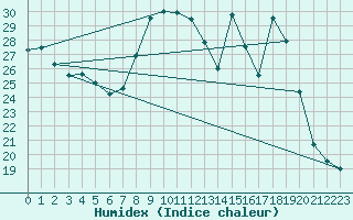 Courbe de l'humidex pour Crozon (29)