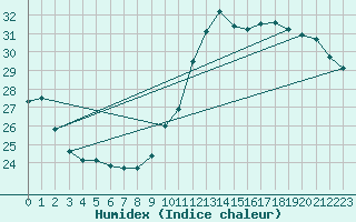 Courbe de l'humidex pour Adast (65)