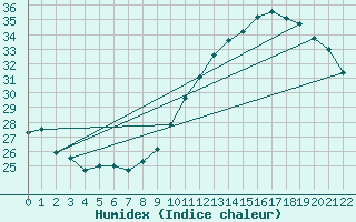 Courbe de l'humidex pour Vias (34)