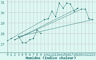 Courbe de l'humidex pour Helgoland