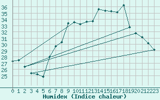 Courbe de l'humidex pour Huercal Overa