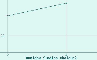 Courbe de l'humidex pour le bateau MVREY3A