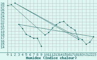 Courbe de l'humidex pour Calvi (2B)