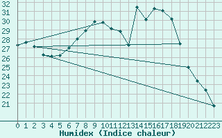 Courbe de l'humidex pour Dunkeswell Aerodrome