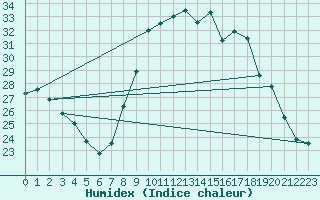 Courbe de l'humidex pour Cazaux (33)