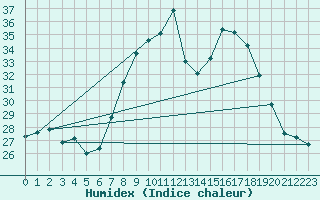 Courbe de l'humidex pour Weinbiet