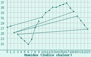 Courbe de l'humidex pour Calatayud