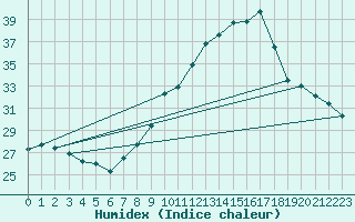 Courbe de l'humidex pour Nmes - Garons (30)