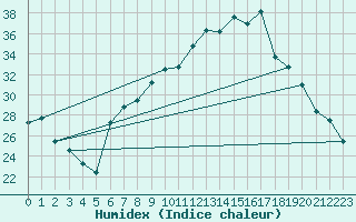 Courbe de l'humidex pour Altenrhein