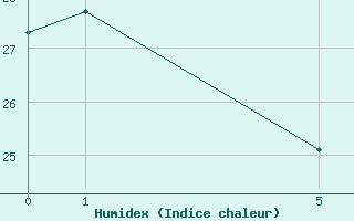 Courbe de l'humidex pour Chapadao Do Sul