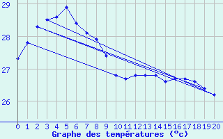 Courbe de tempratures pour Ishigakijima