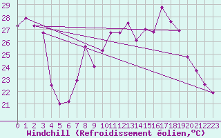Courbe du refroidissement olien pour Motril