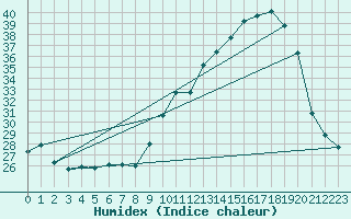 Courbe de l'humidex pour Ruffiac (47)