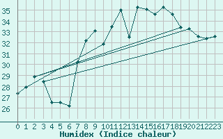 Courbe de l'humidex pour Al Hoceima