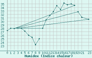 Courbe de l'humidex pour Arco Verde
