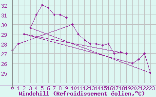 Courbe du refroidissement olien pour Labuan