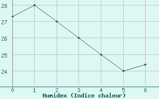 Courbe de l'humidex pour Adrar