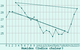 Courbe de l'humidex pour Double Island Point Ligh