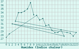 Courbe de l'humidex pour Guilin