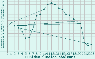 Courbe de l'humidex pour Vinars