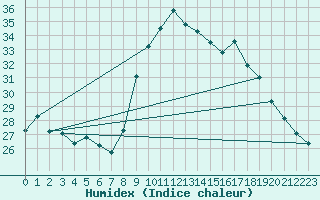 Courbe de l'humidex pour Vence (06)