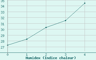 Courbe de l'humidex pour Umm Said