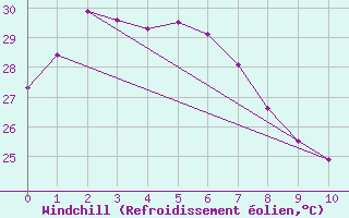 Courbe du refroidissement olien pour Weipa City