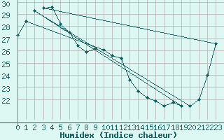 Courbe de l'humidex pour Yamba