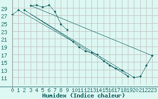 Courbe de l'humidex pour Bundaberg