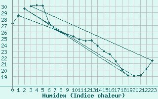 Courbe de l'humidex pour Thargomindah