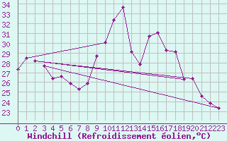 Courbe du refroidissement olien pour Montroy (17)