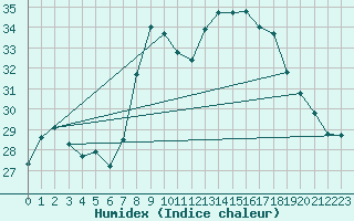 Courbe de l'humidex pour Hyres (83)