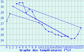 Courbe de tempratures pour Weipa Amo
