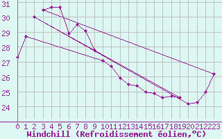 Courbe du refroidissement olien pour Weipa Amo