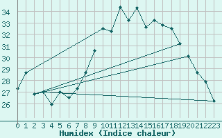 Courbe de l'humidex pour Ble - Binningen (Sw)